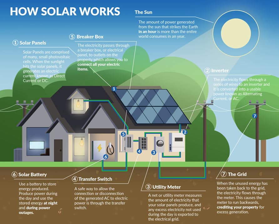 How solar works illustration